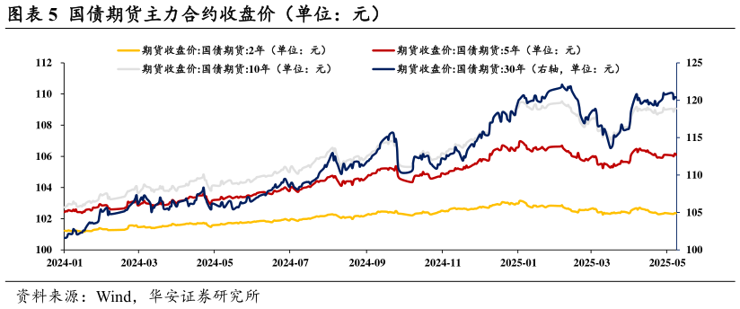 谁知道国债期货主力合约收盘价（单位：元）