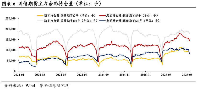 你知道国债期货主力合约持仓量（单位：手）