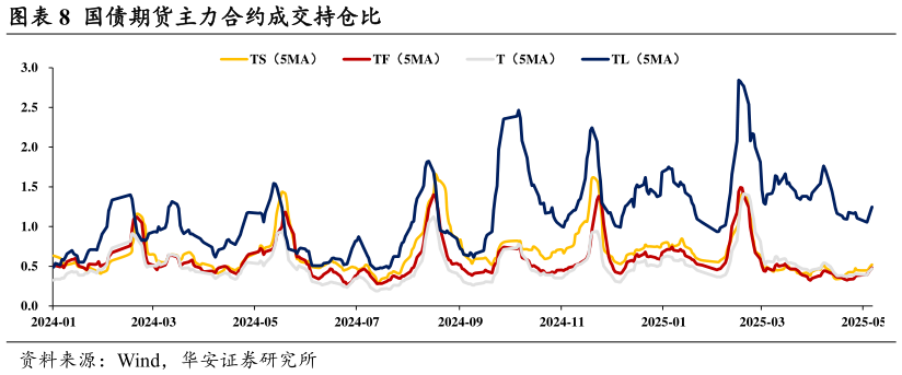 你知道国债期货主力合约成交持仓比
