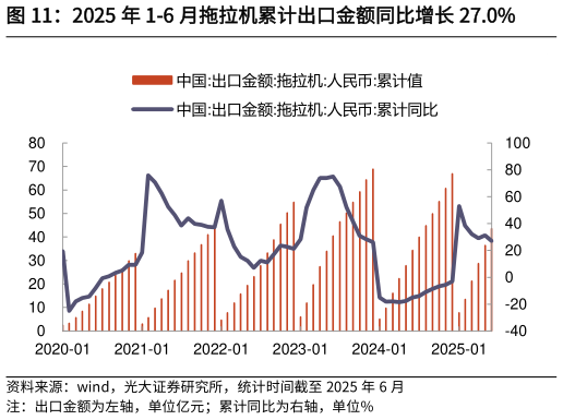 你知道2025 年 1-6 月拖拉机累计出口金额同比增长 27.0%