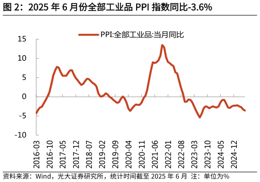 想关注一下2025 年 6 月份全部工业品 PPI 指数同比-3.6%