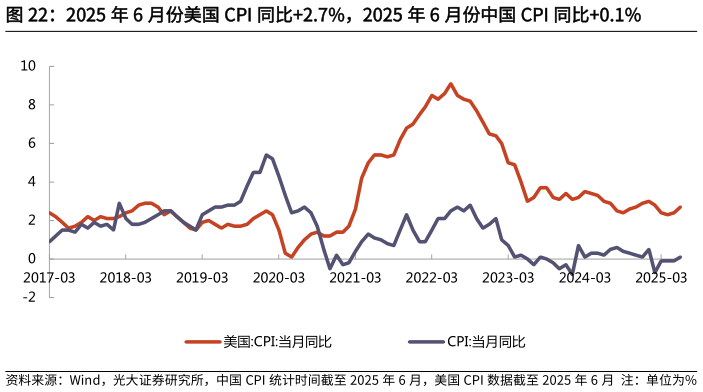 谁知道2025 年 6 月份美国 CPI 同比2.7%，2025 年 6 月份中国 CPI 同比0.1%?