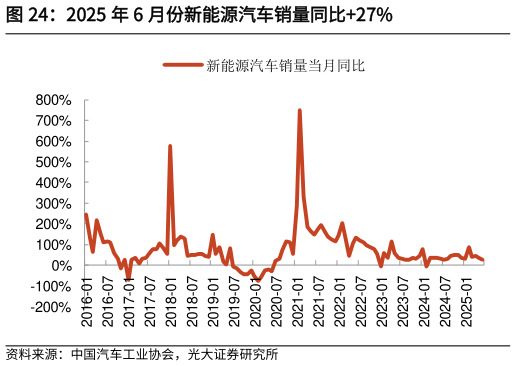 如何了解2025 年 6 月份新能源汽车销量同比27%?