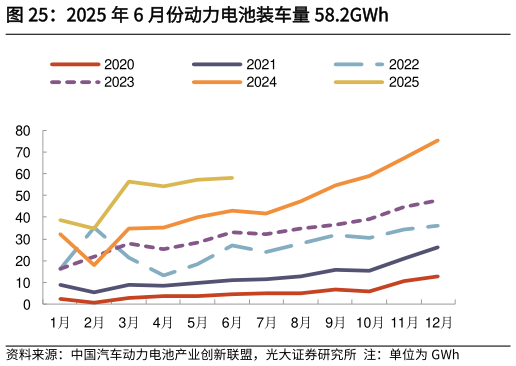 如何解释2025 年 6 月份动力电池装车量 58.2GWh?