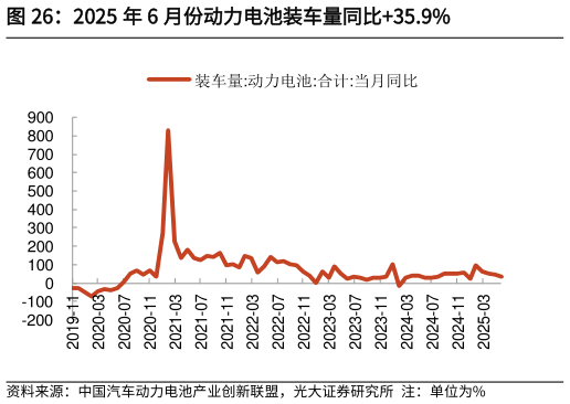 谁能回答2025 年 6 月份动力电池装车量同比35.9%?