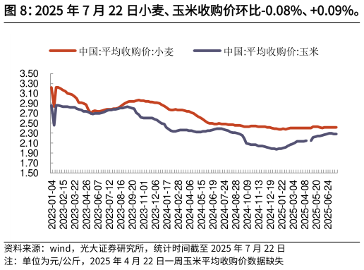 咨询大家2025 年 7 月 22 日小麦、玉米收购价环比-0.08%、0.09%。