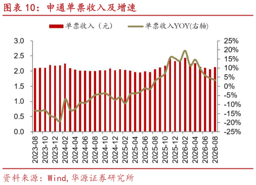 如何才能申通单票收入及增速