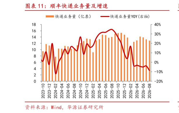 如何看待顺丰快递业务量及增速