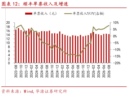 如何才能顺丰单票收入及增速