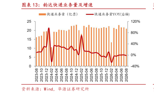 如何才能韵达快递业务量及增速