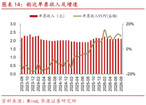 请问一下韵达单票收入及增速