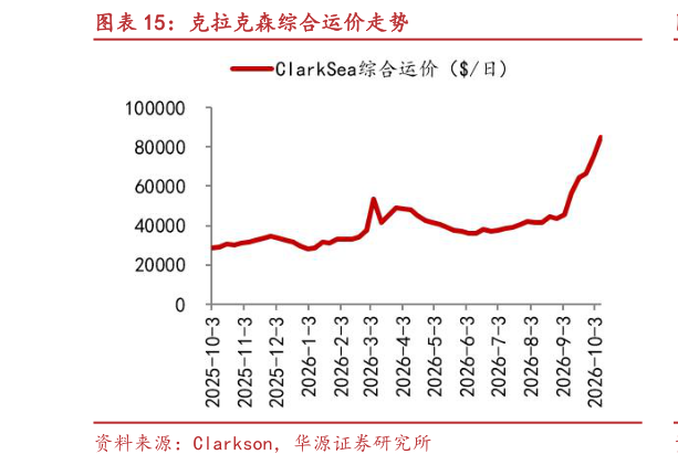 想问下各位网友克拉克森综合运价走势
