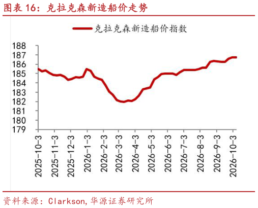 咨询大家克拉克森新造船价走势