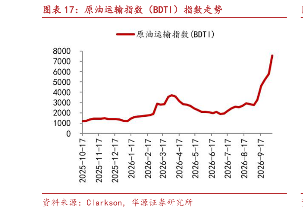 我想了解一下原油运输指数（BDTI）指数走势