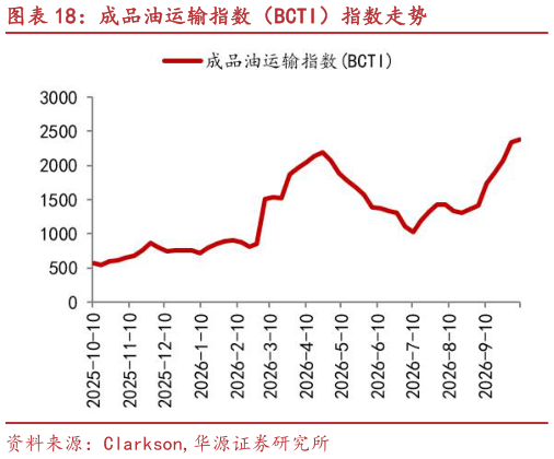 怎样理解成品油运输指数（BCTI）指数走势
