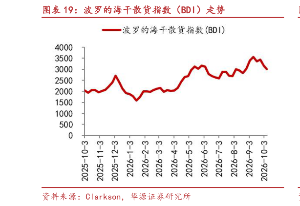 如何了解波罗的海干散货指数（BDI）走势