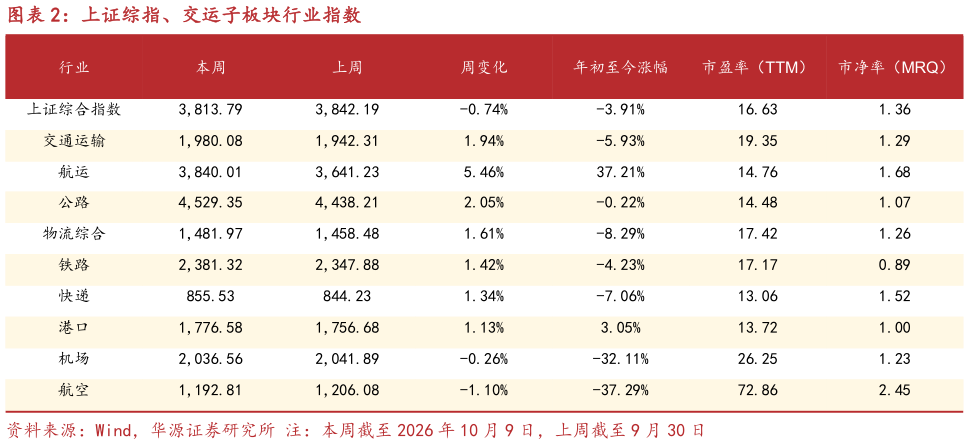 如何了解上证综指、交运子板块行业指数