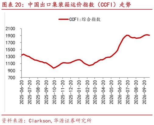 如何了解中国出口集装箱运价指数（CCFI）走势