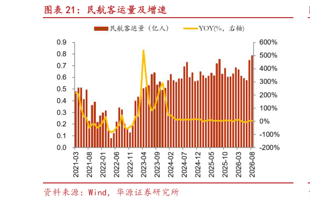 如何了解民航客运量及增速