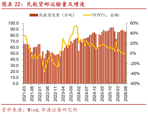 想关注一下民航货邮运输量及增速