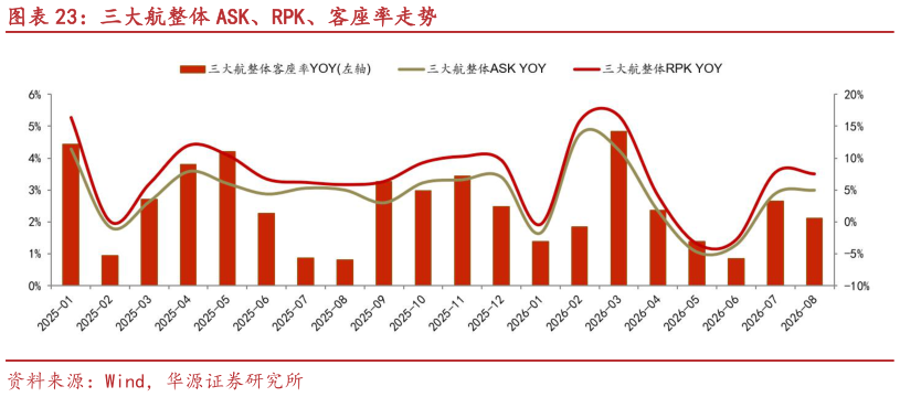 你知道三大航整体 ASK、RPK、客座率走势