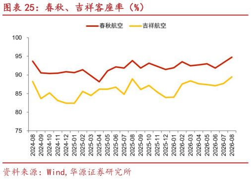 谁能回答春秋、吉祥客座率（%）