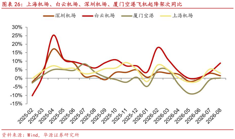 如何看待上海机场、白云机场、深圳机场、厦门空港飞机起降架次同比