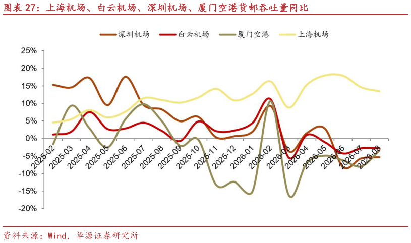 怎样理解上海机场、白云机场、深圳机场、厦门空港货邮吞吐量同比