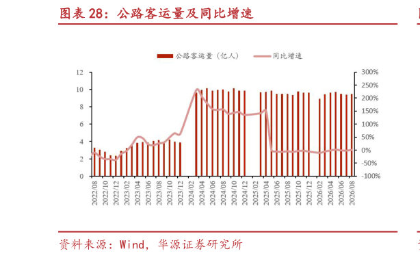 各位网友请教一下公路客运量及同比增速