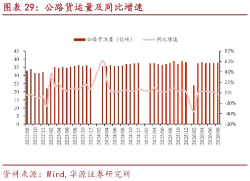 如何了解公路货运量及同比增速