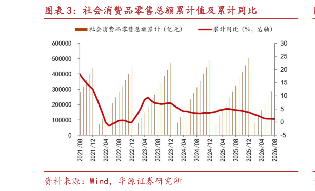 你知道社会消费品零售总额累计值及累计同比