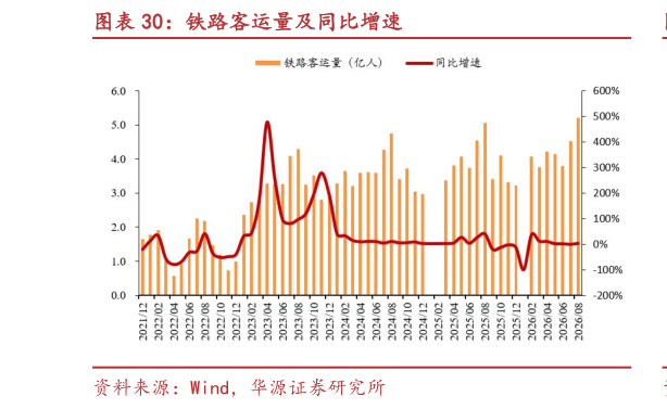 你知道铁路客运量及同比增速