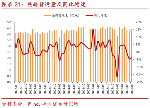 咨询下各位铁路货运量及同比增速