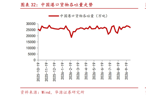 谁能回答中国港口货物吞吐量走势