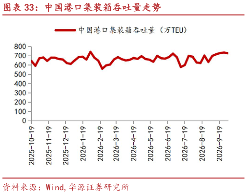各位网友请教一下中国港口集装箱吞吐量走势
