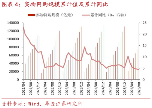 一起讨论下实物网购规模累计值及累计同比