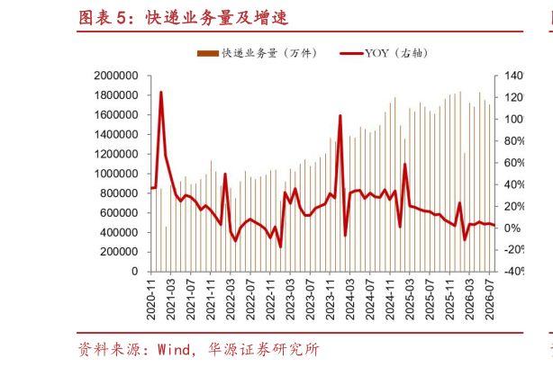 各位网友请教一下快递业务量及增速