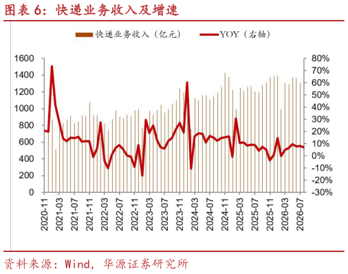 如何解释快递业务收入及增速