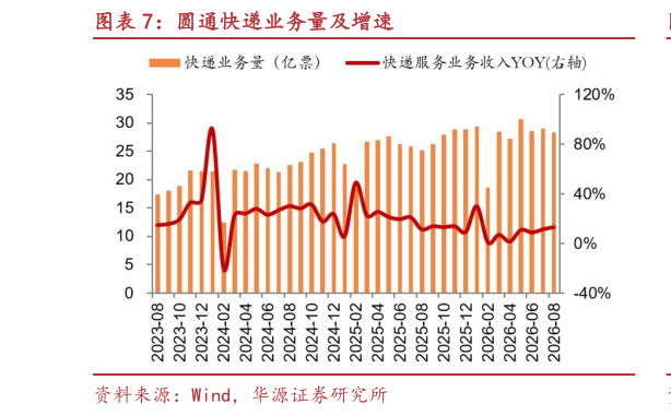 想问下各位网友圆通快递业务量及增速