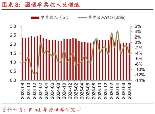 想问下各位网友圆通单票收入及增速
