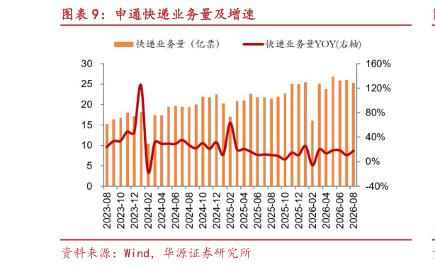 如何解释申通快递业务量及增速