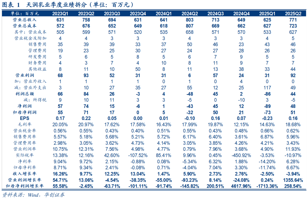 想关注一下天润乳业季度业绩拆分（单位：百万元）