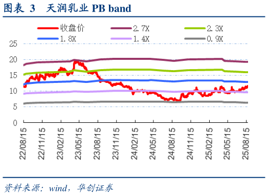 谁知道天润乳业 PB band