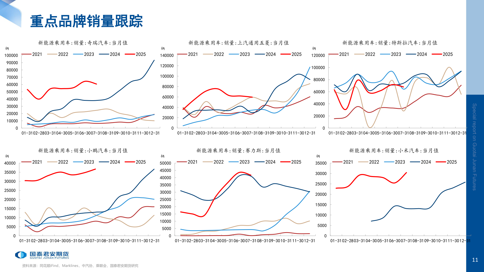 如何解释重点品牌销量跟踪