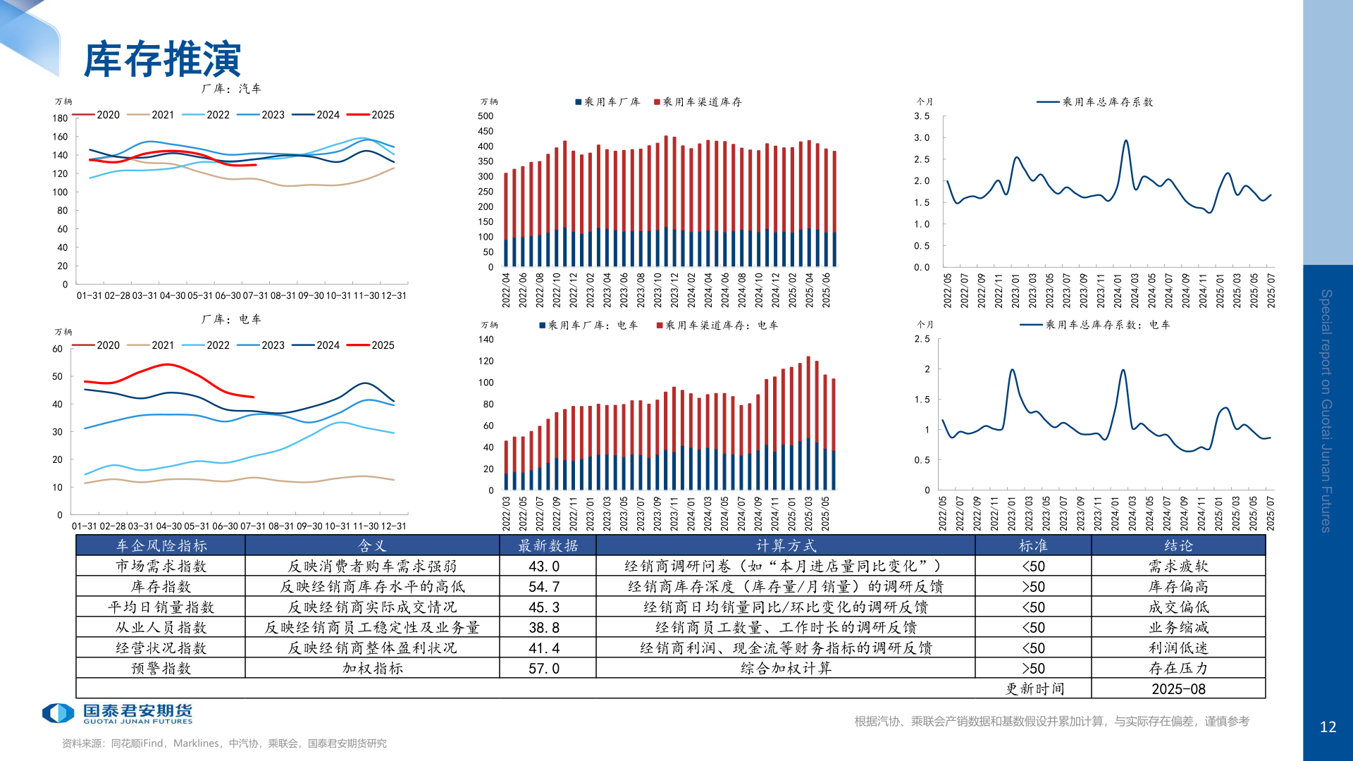你知道库存推演