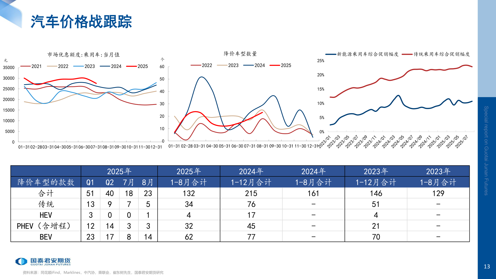 想问下各位网友汽车价格战跟踪