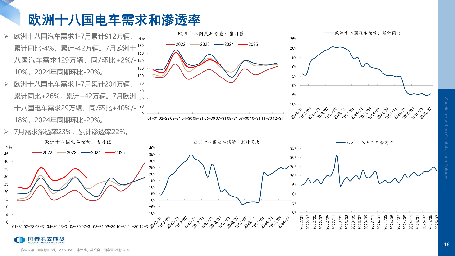 一起讨论下欧洲十八国电车需求和渗透率