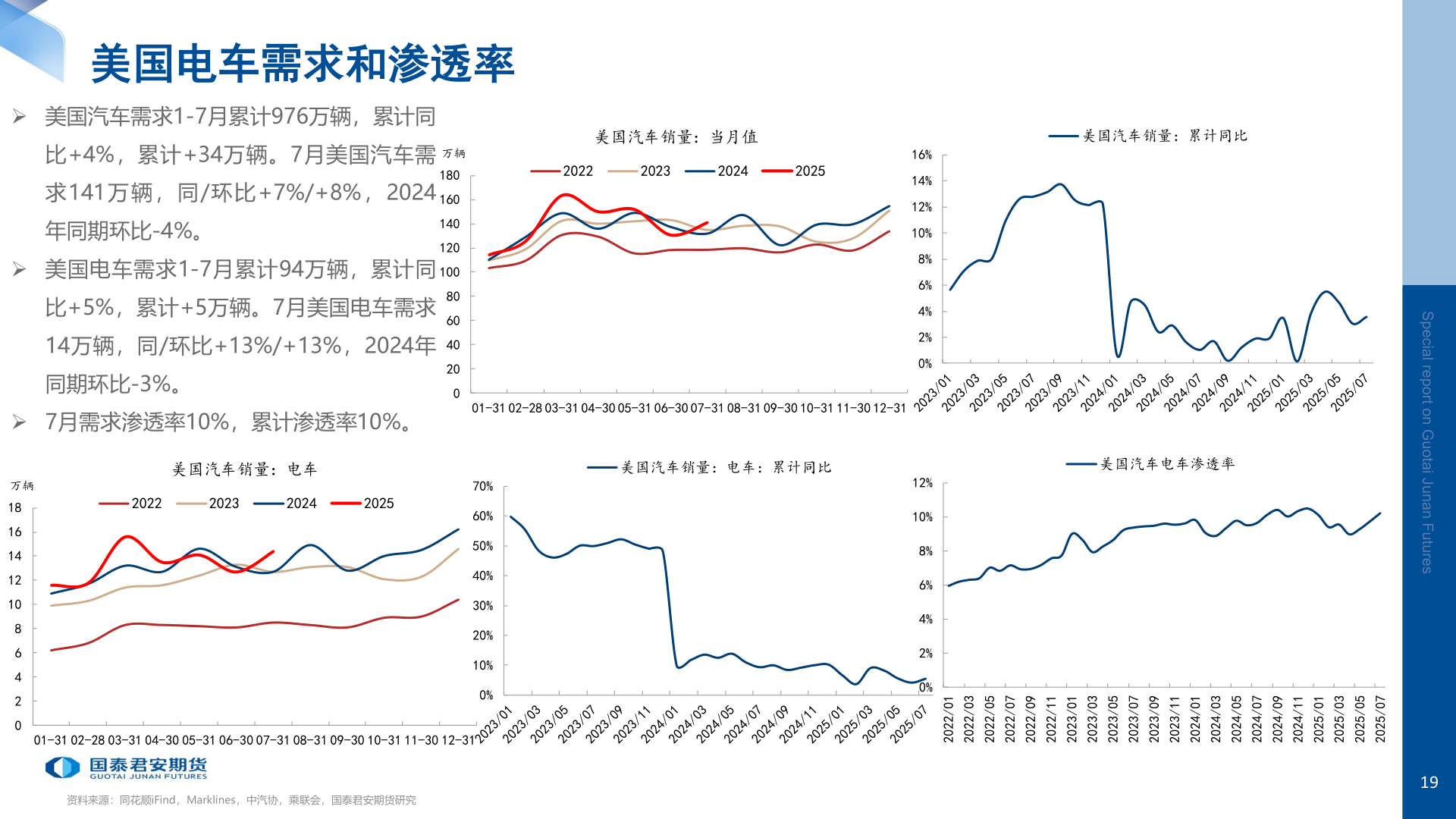 想问下各位网友美国电车需求和渗透率