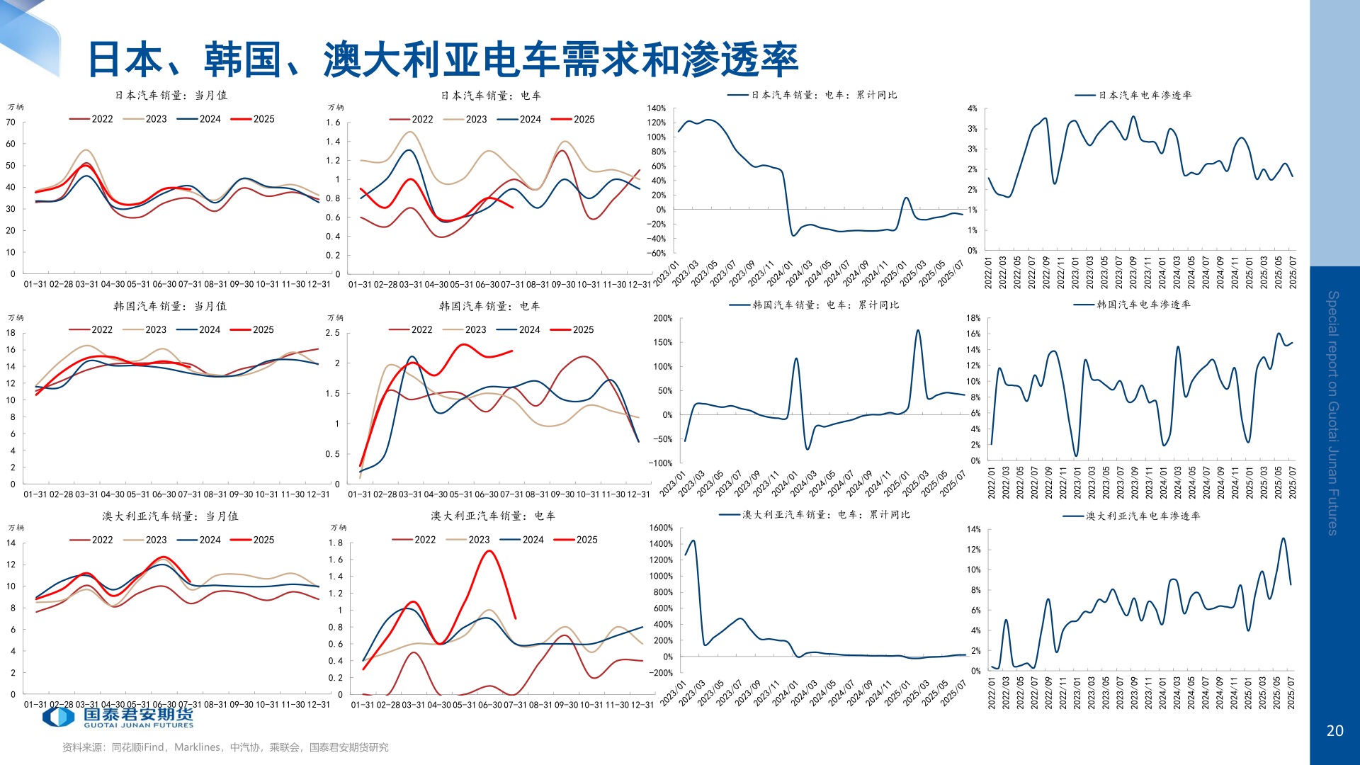 如何解释日本、韩国、澳大利亚电车需求和渗透率