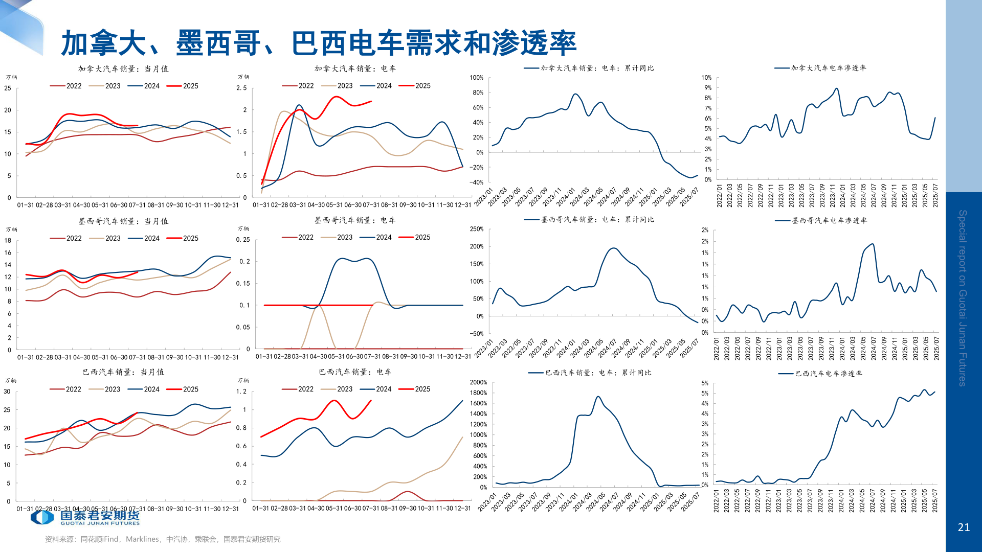 如何了解加拿大、墨西哥、巴西电车需求和渗透率